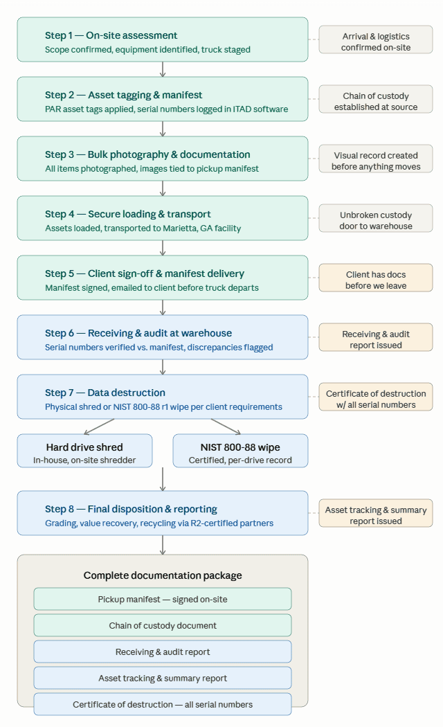 IT asset pickup process diagram — Prime Asset Recovery 8-step ITAD workflow